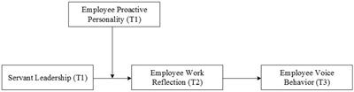 Servant leadership and employee voice behavior: the role of employee work reflection and employee proactive personality